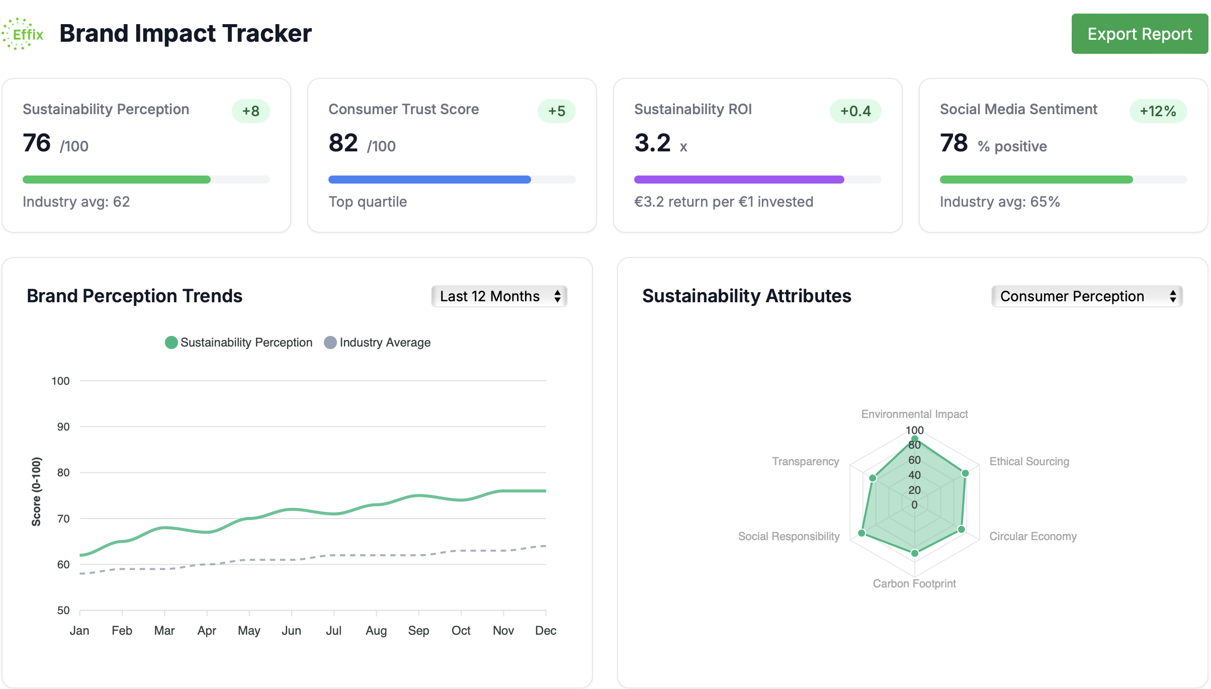 CSR & Brand Impact Dashboard